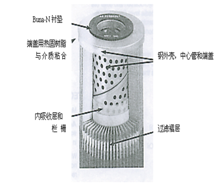 濾油機(jī)濾芯特性